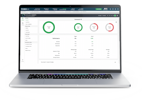 Dashboard of the platforms analytics feature by FOREX.com